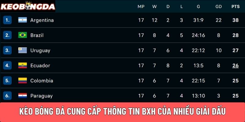 Kèo Bóng Đá cung cấp thông tin BXH của nhiều giải đấu