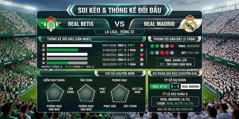 Dự đoán tỷ số và các mốc kèo quan trọng cho trận Real Betis & Real Madrid